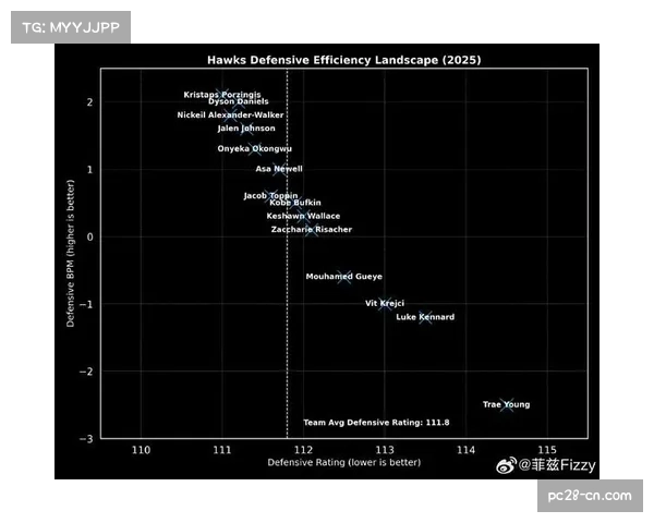 老鹰防守效率跻身联盟前十 球队整体表现超预期